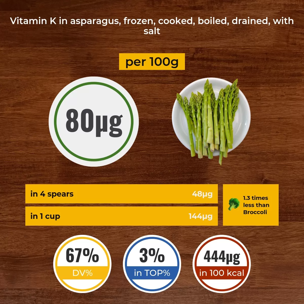 Asparagus, frozen, cooked, boiled, drained, with salt vitamin K content