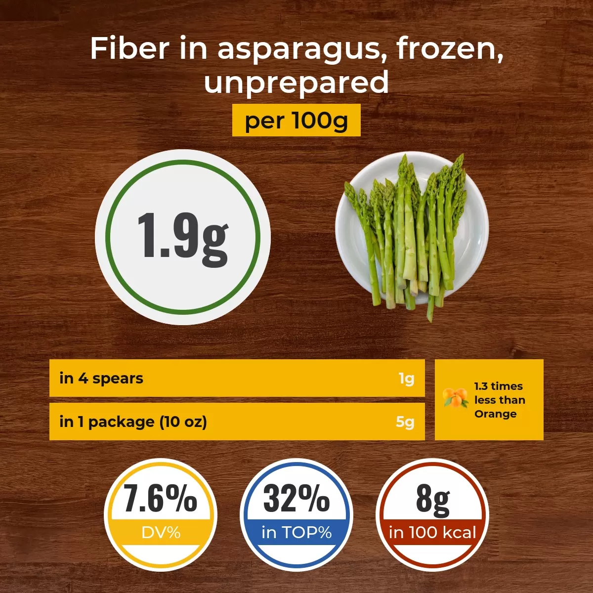 Asparagus, frozen, unprepared fiber content