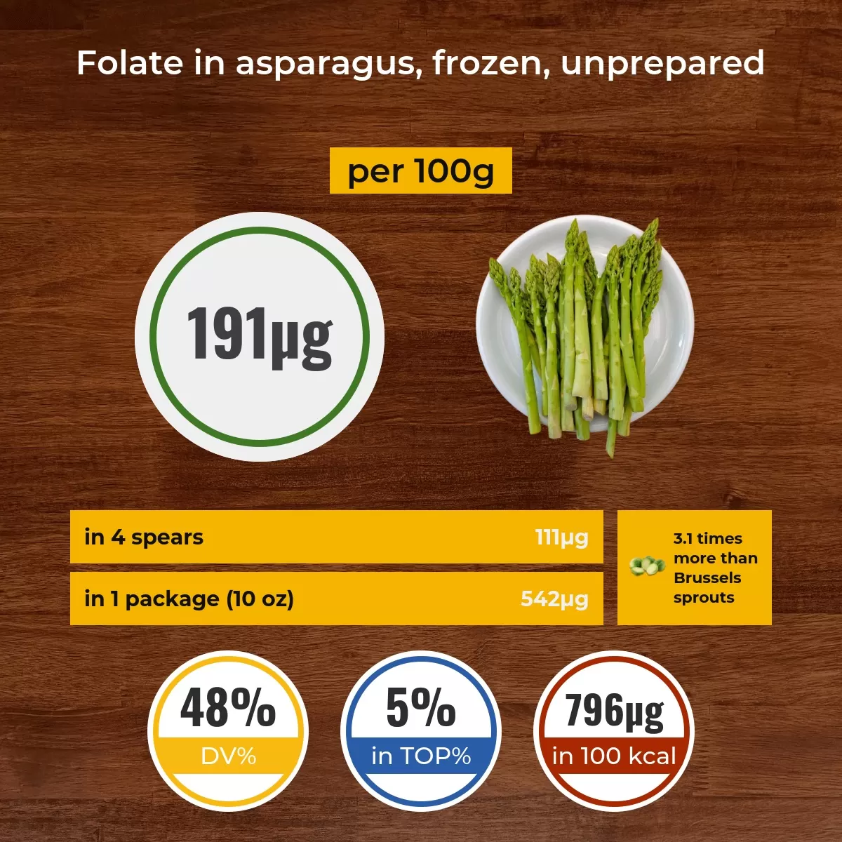 Asparagus, frozen, unprepared folate content