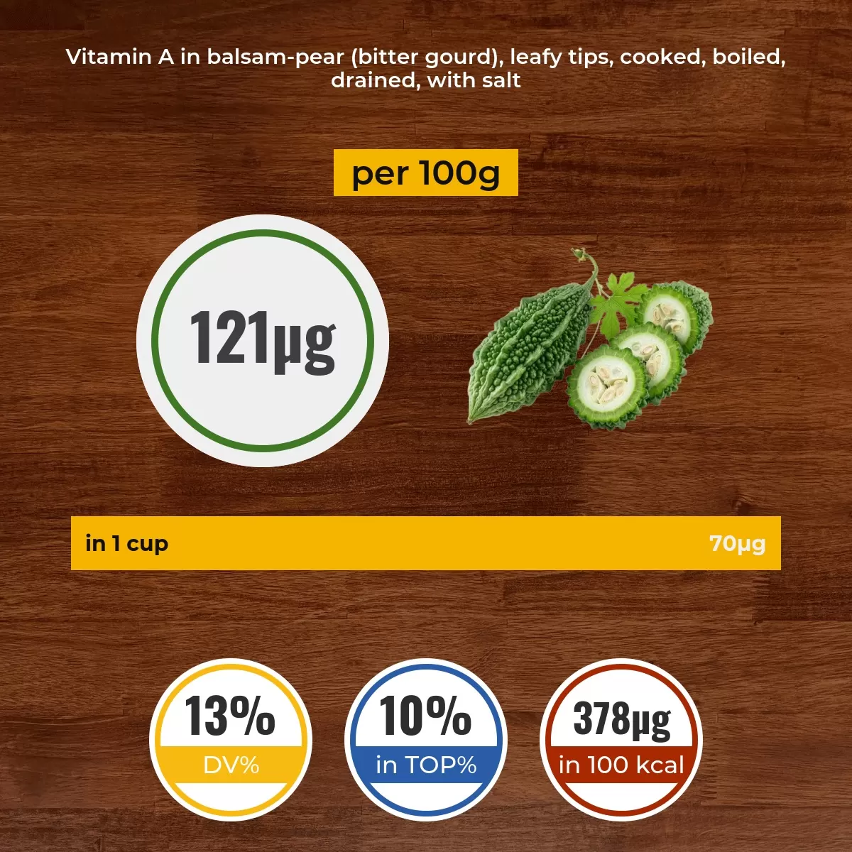 Balsam-pear (bitter gourd), leafy tips, cooked, boiled, drained, with salt vitamin A content