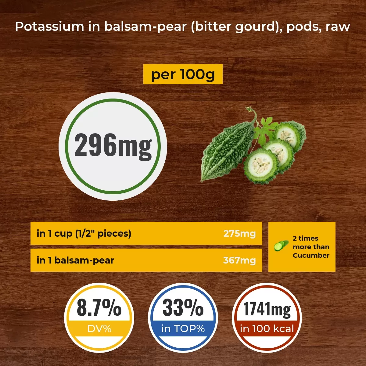 Balsam-pear (bitter gourd), pods, raw potassium content