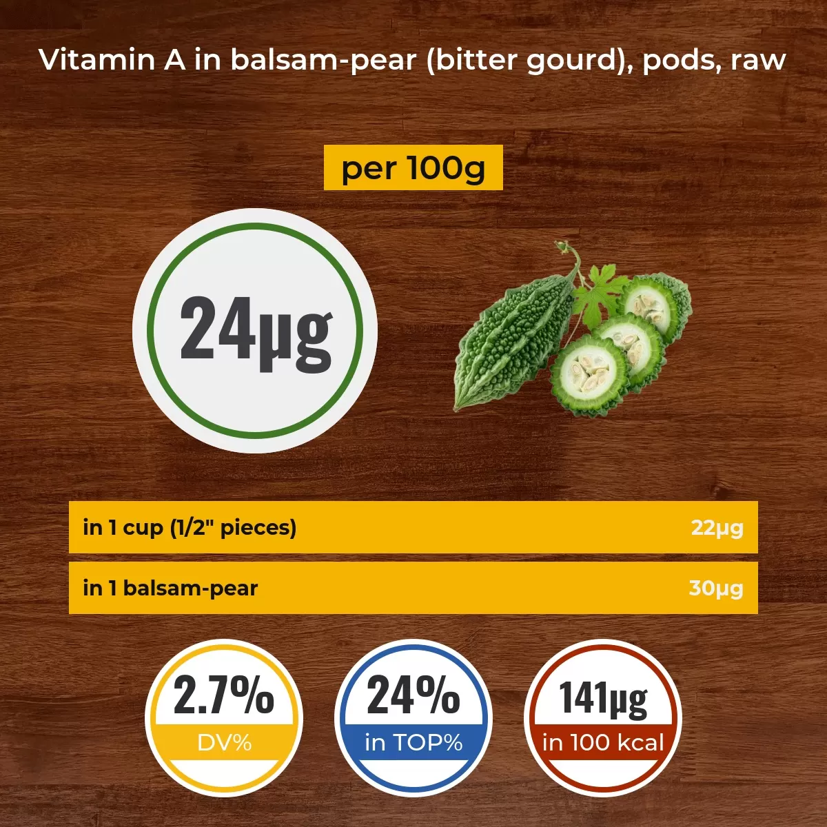 Balsam-pear (bitter gourd), pods, raw vitamin A content