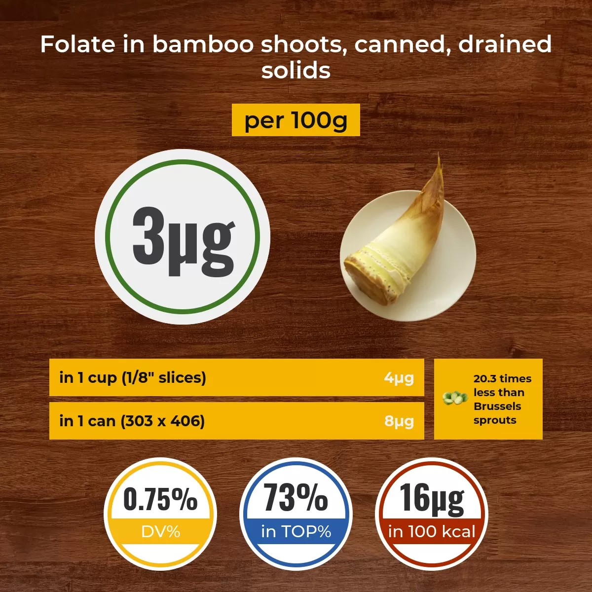 Bamboo shoots, canned, drained solids folate content