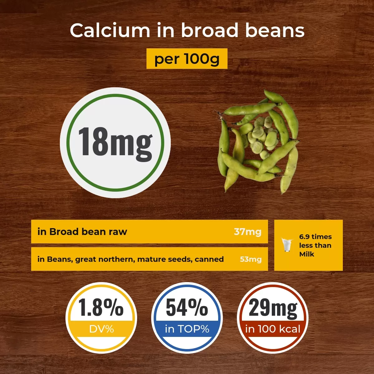 Broad beans calcium content