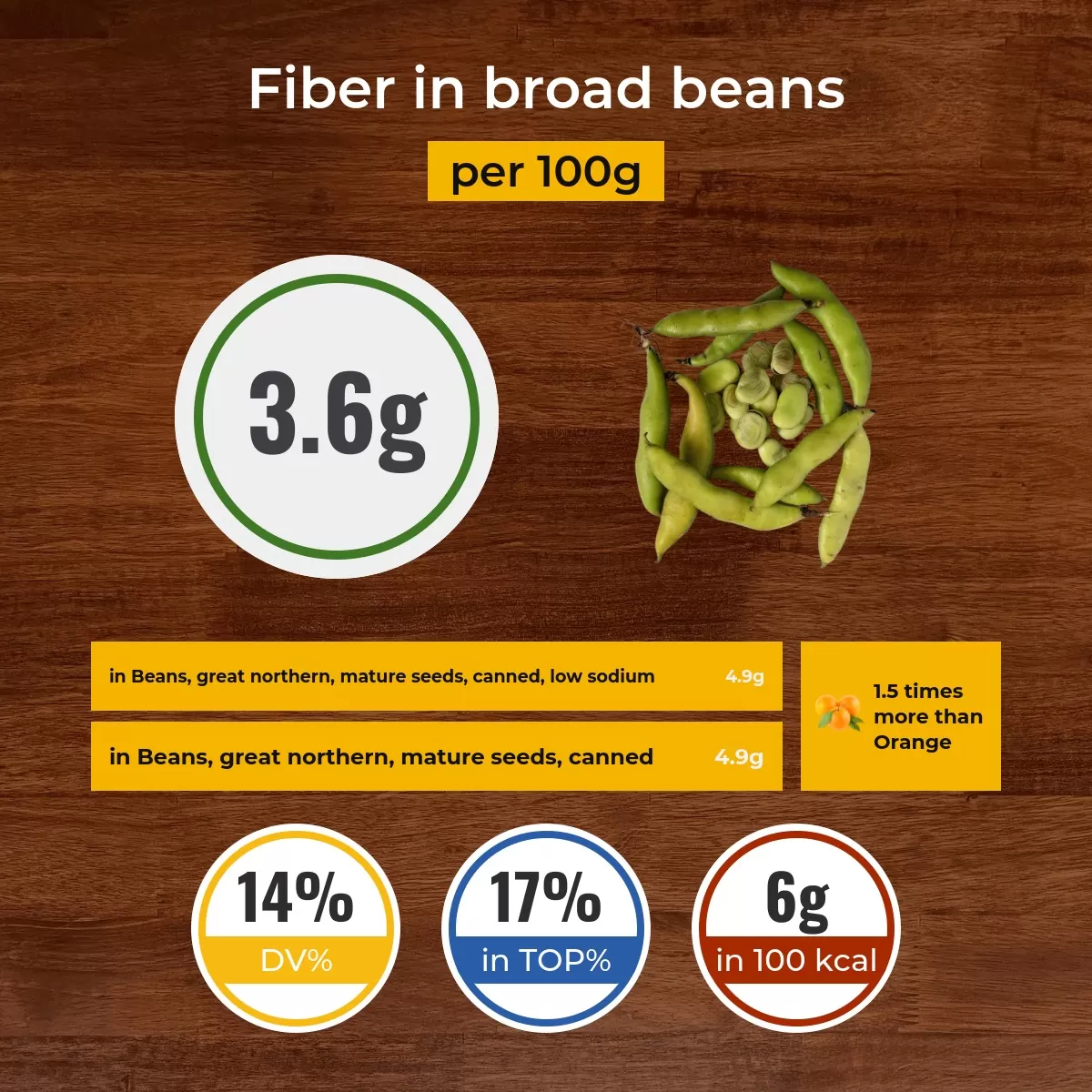Broad beans fiber content