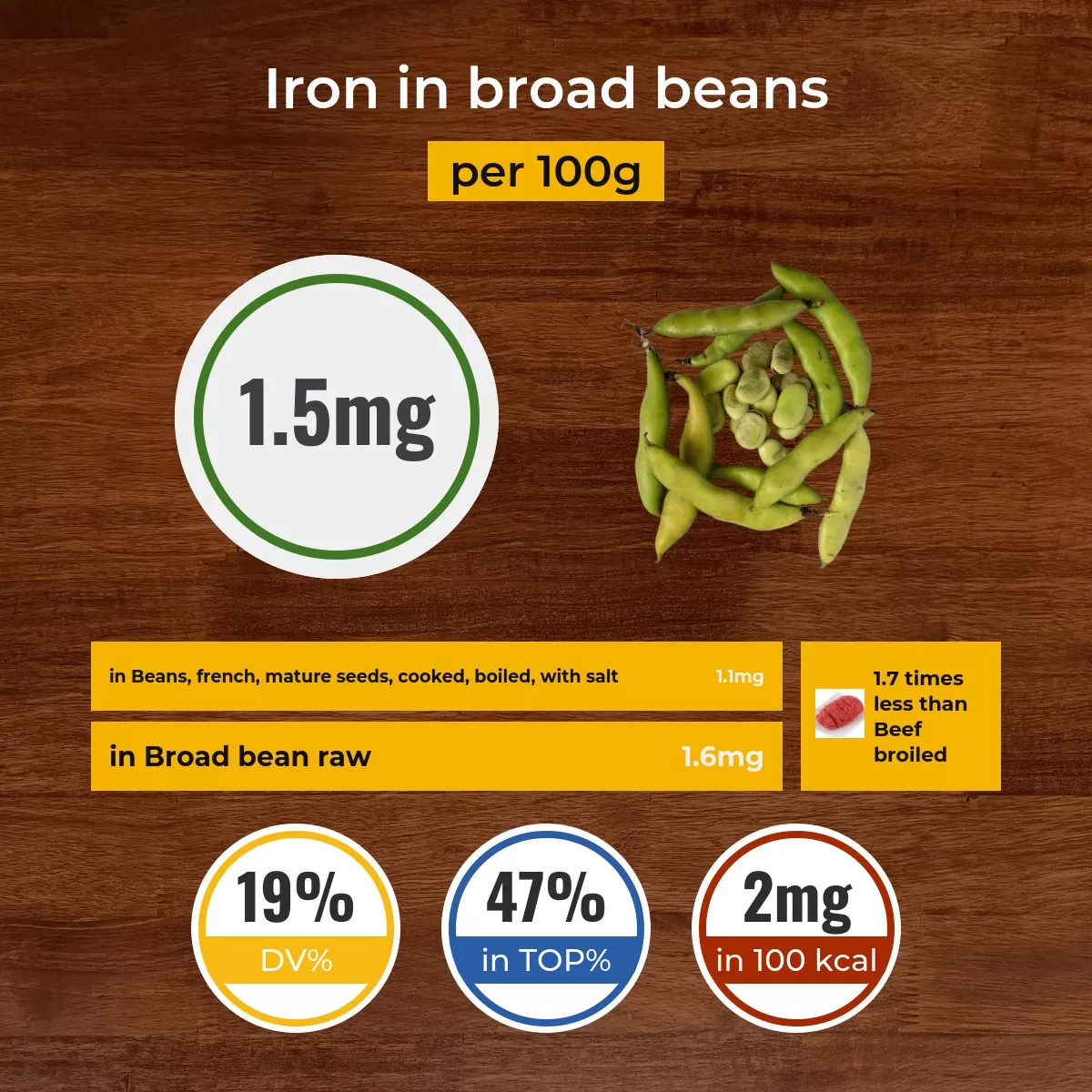 Broad beans iron content
