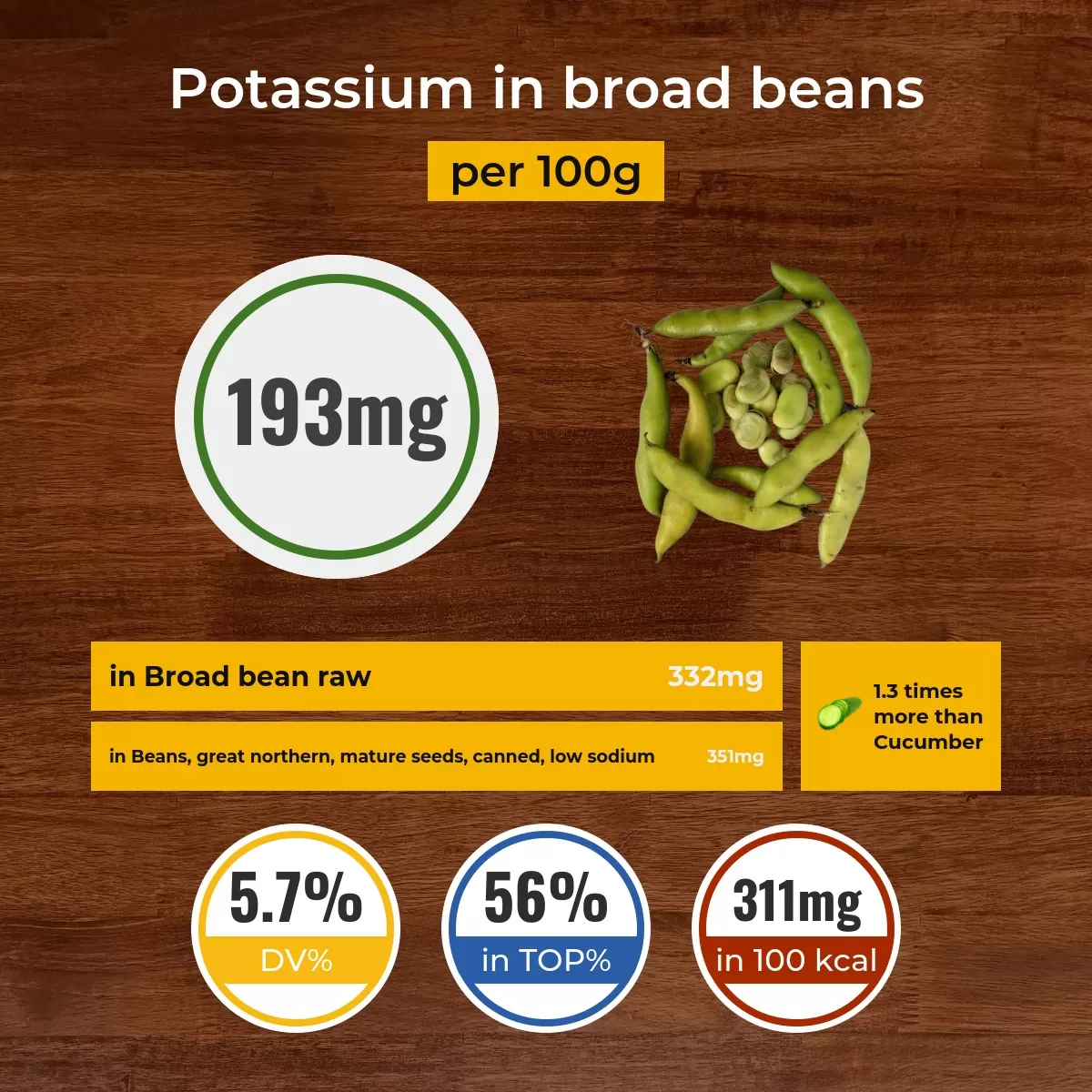 Broad beans potassium content