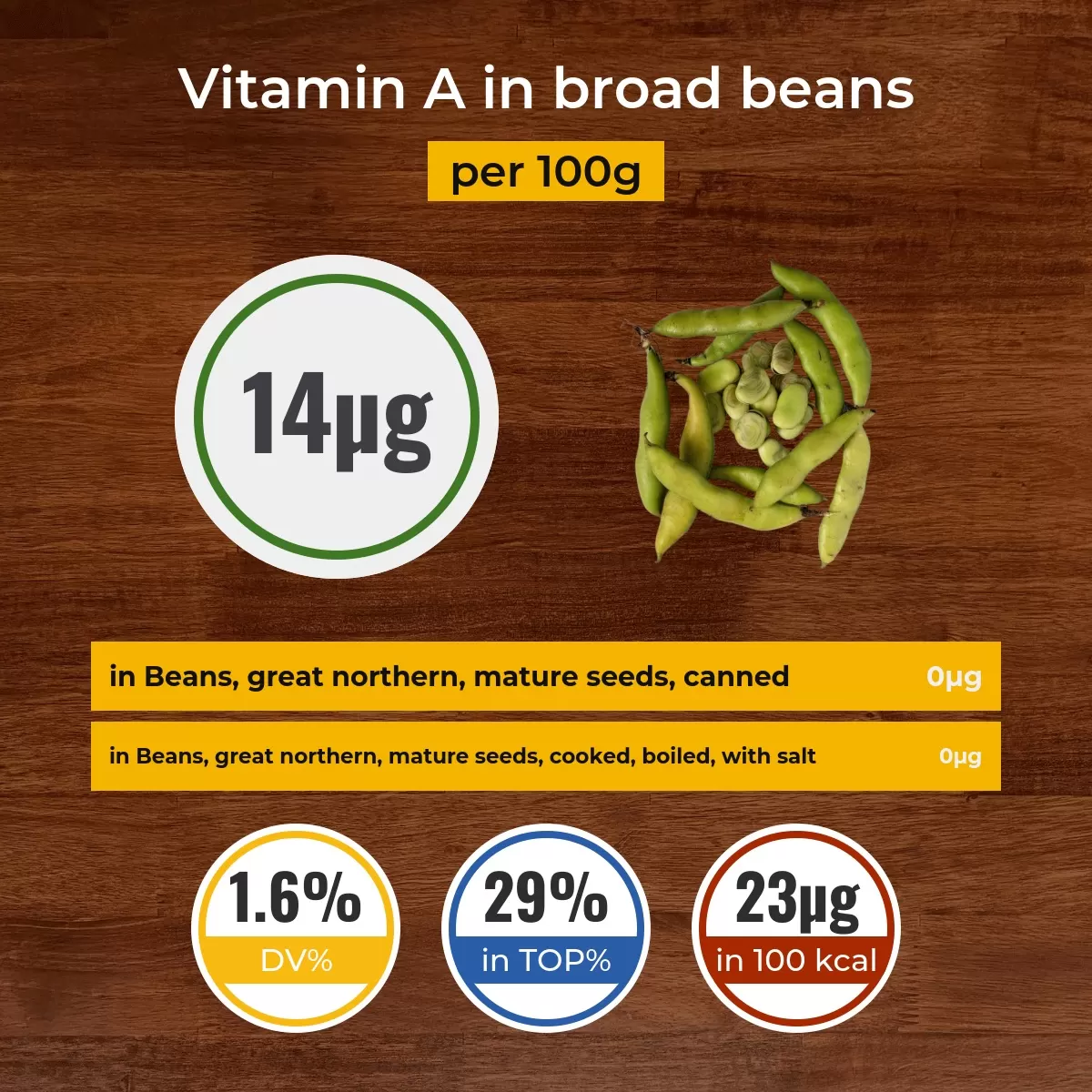 Broad beans vitamin A content