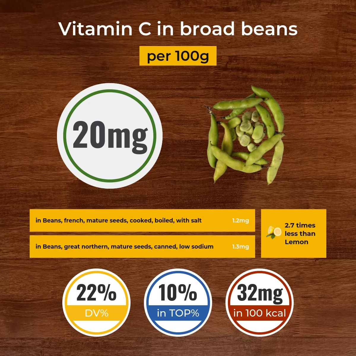 Broad beans vitamin C content
