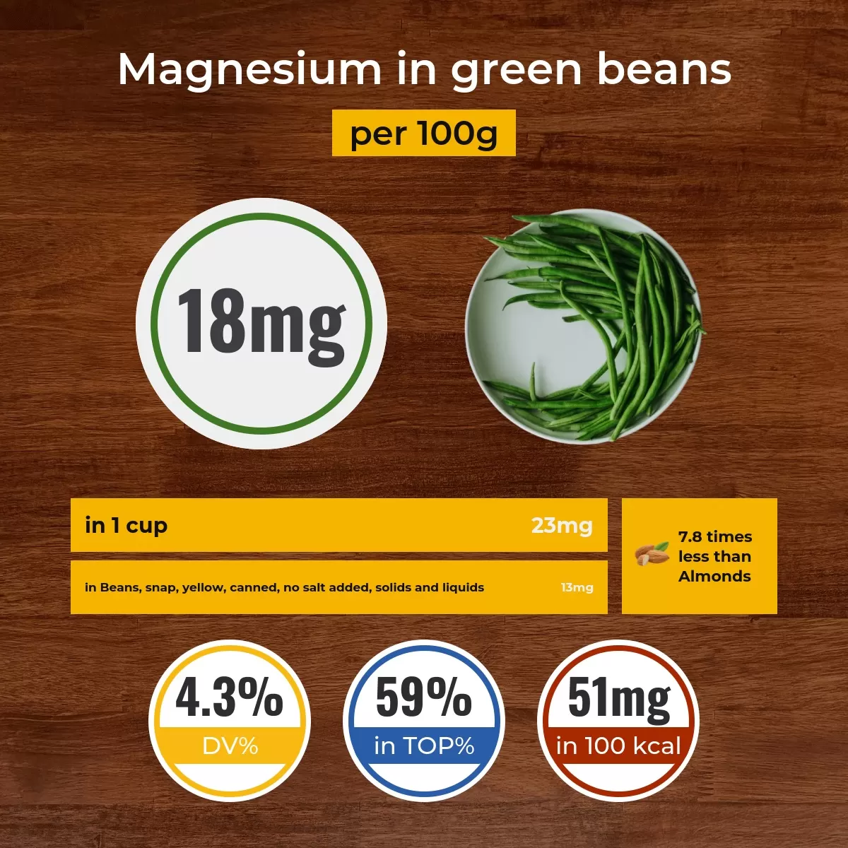 Green beans magnesium content