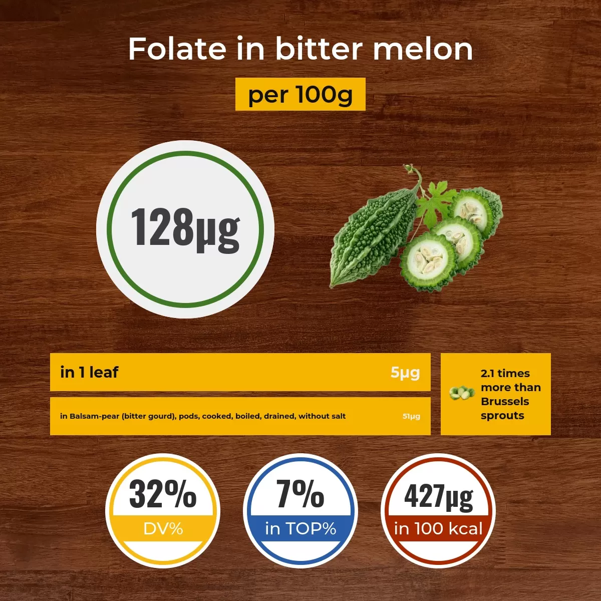 Bitter melon folate content