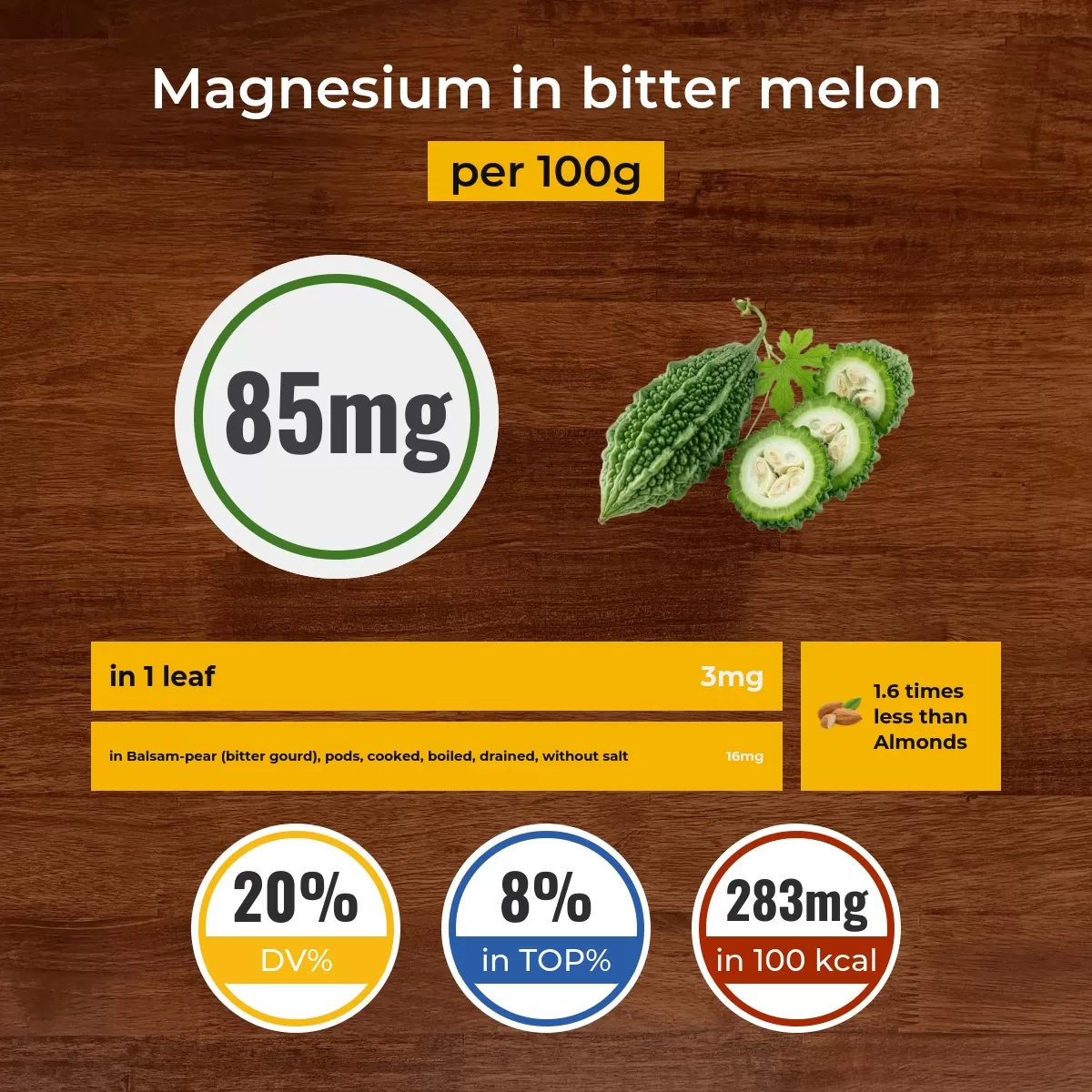 Bitter melon magnesium content