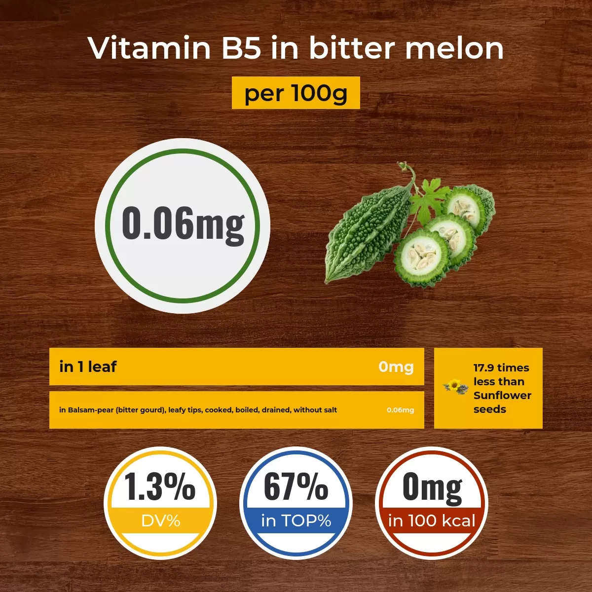 Bitter melon vitamin B5 content
