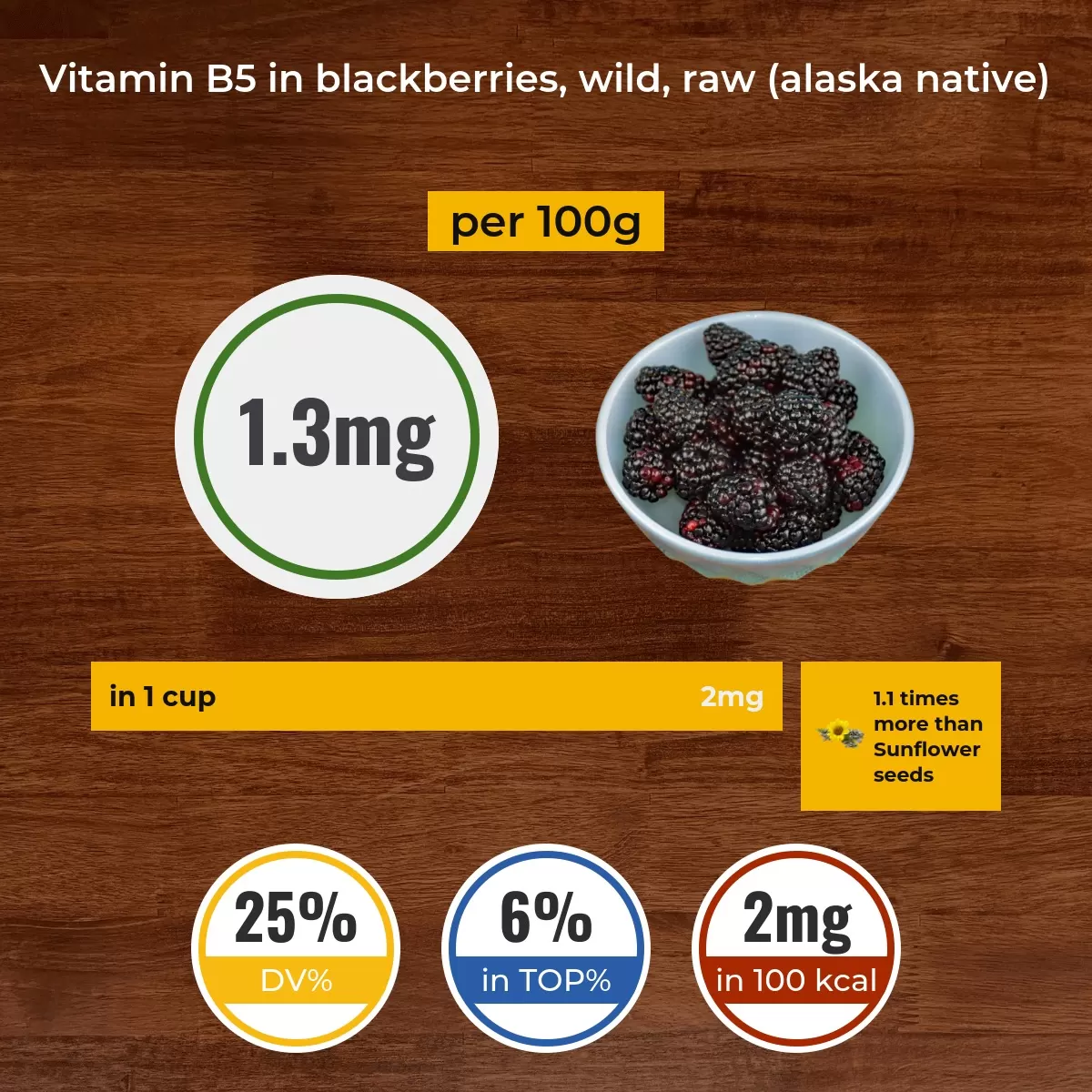 Blackberries, wild, raw (Alaska Native) vitamin B5 content