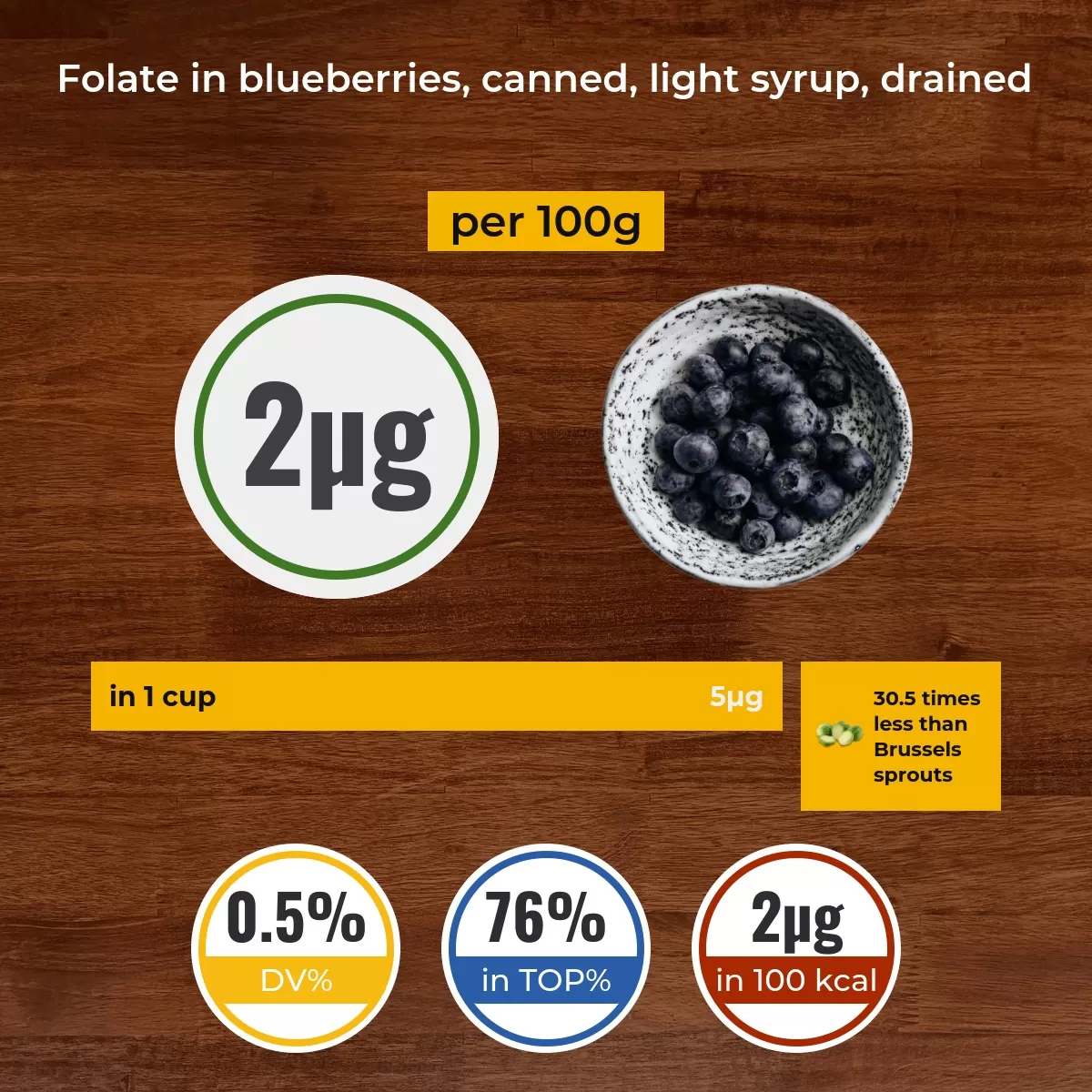 Blueberries, canned, light syrup, drained folate content