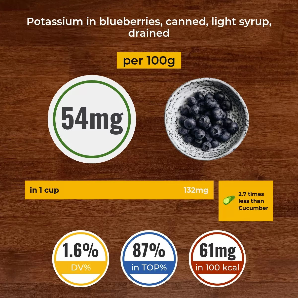 Blueberries, canned, light syrup, drained potassium content