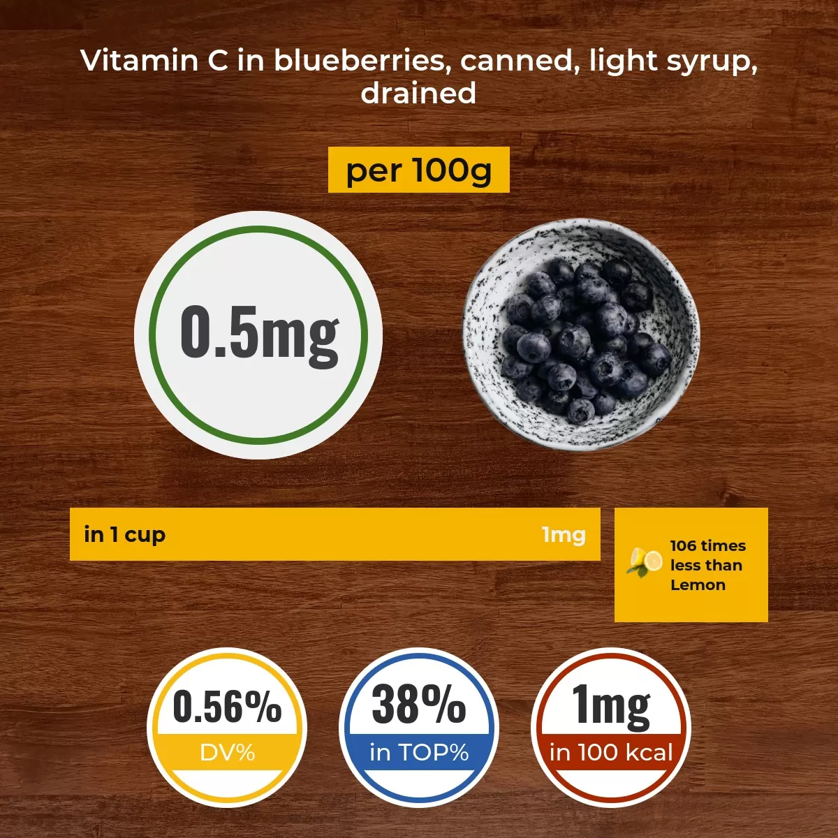 Blueberries, canned, light syrup, drained vitamin C content
