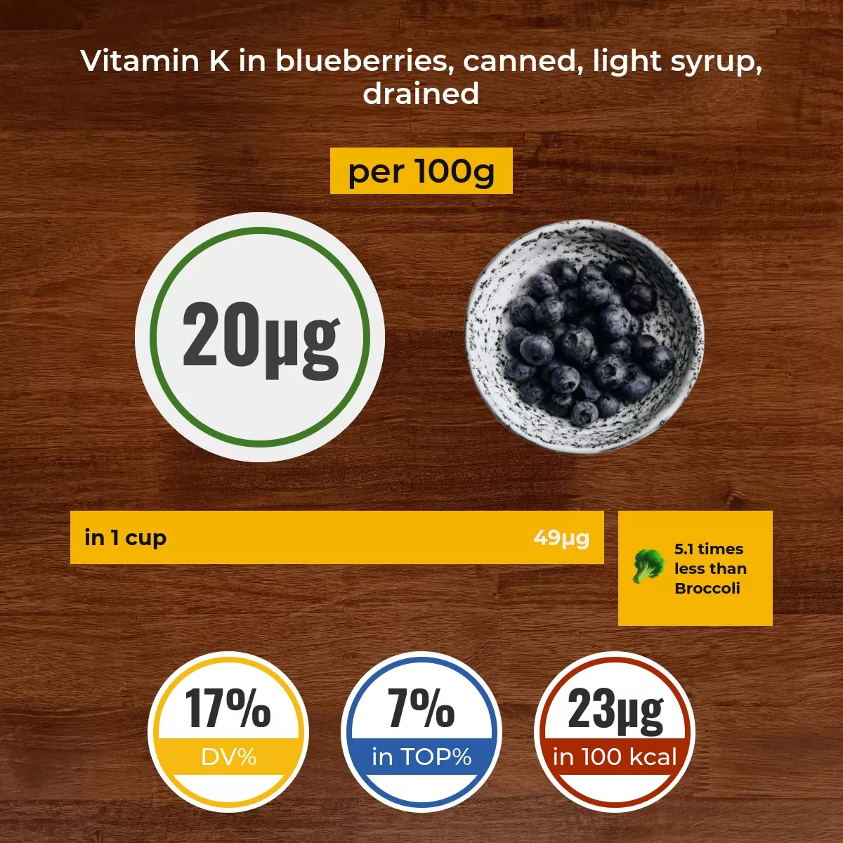 Blueberries, canned, light syrup, drained vitamin K content