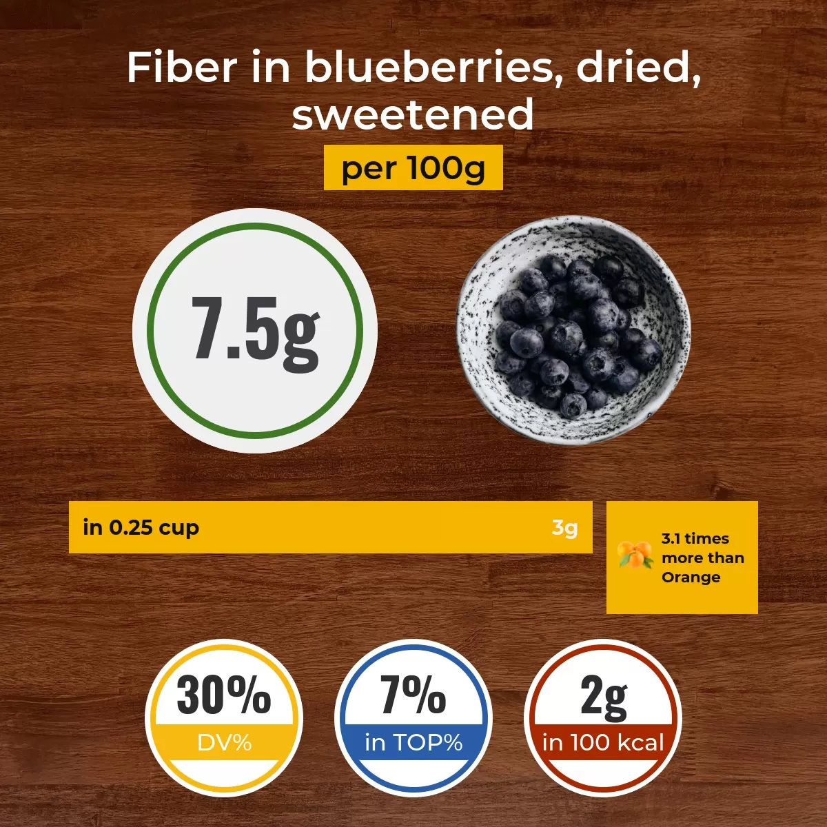 Blueberries, dried, sweetened fiber content