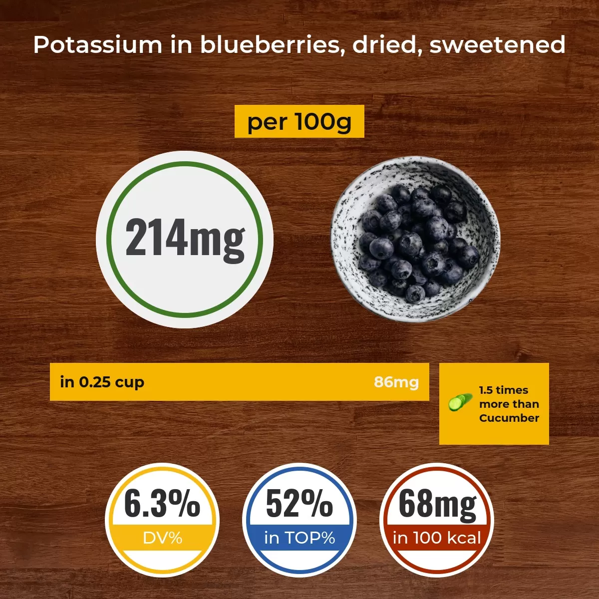 Blueberries, dried, sweetened potassium content