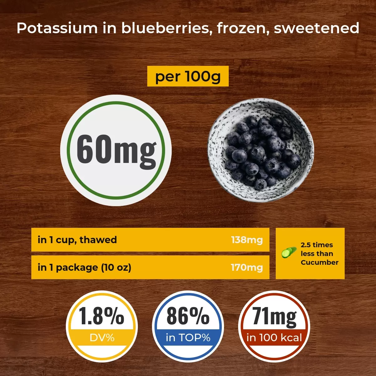 Blueberries, frozen, sweetened potassium content