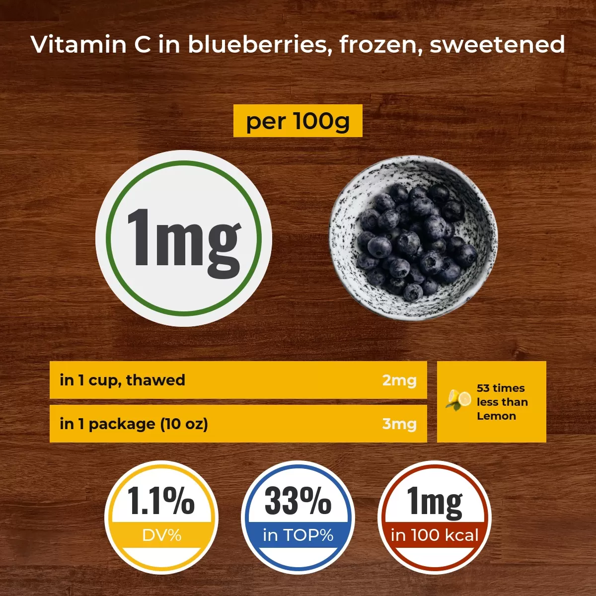 Blueberries, frozen, sweetened vitamin C content