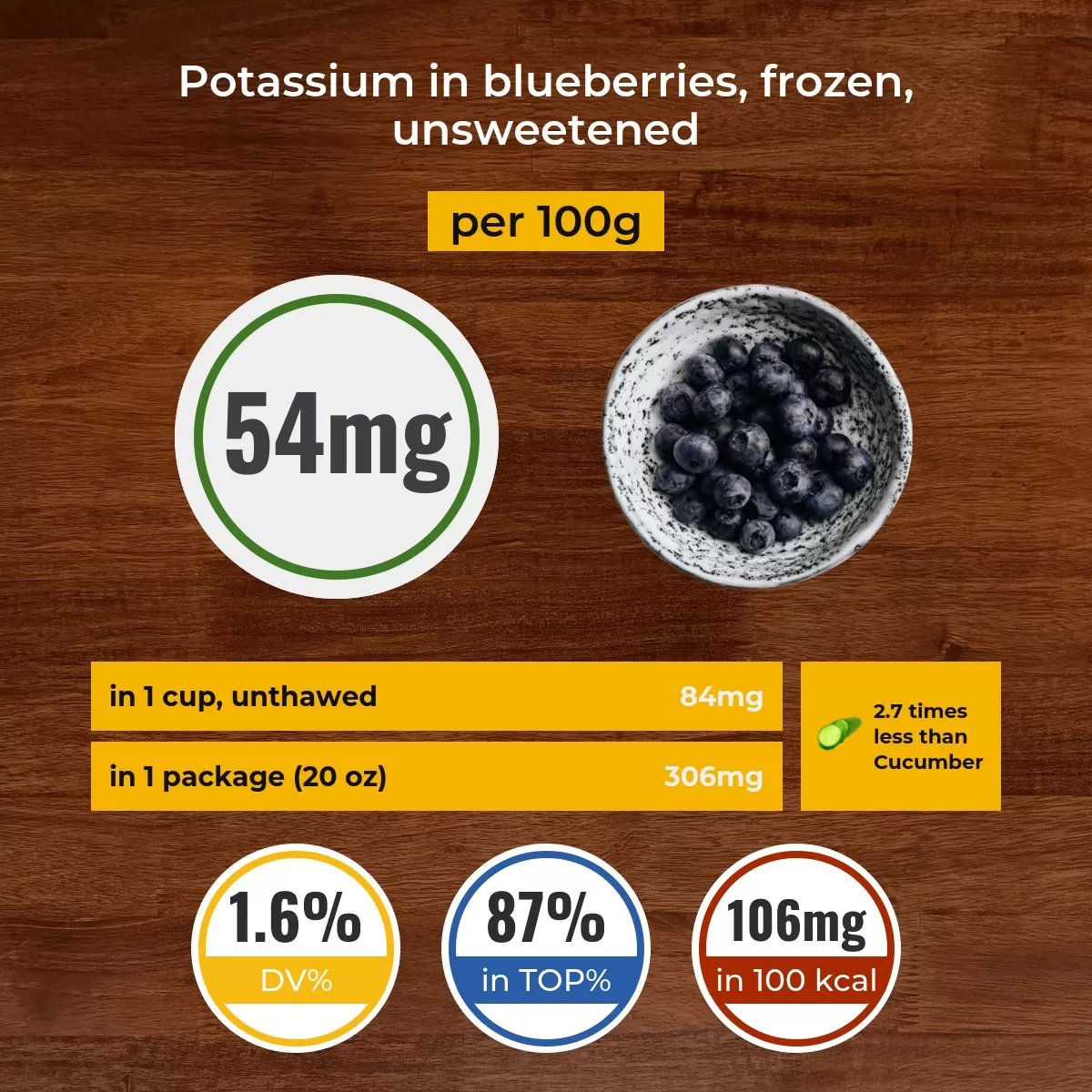 Blueberries, frozen, unsweetened potassium content