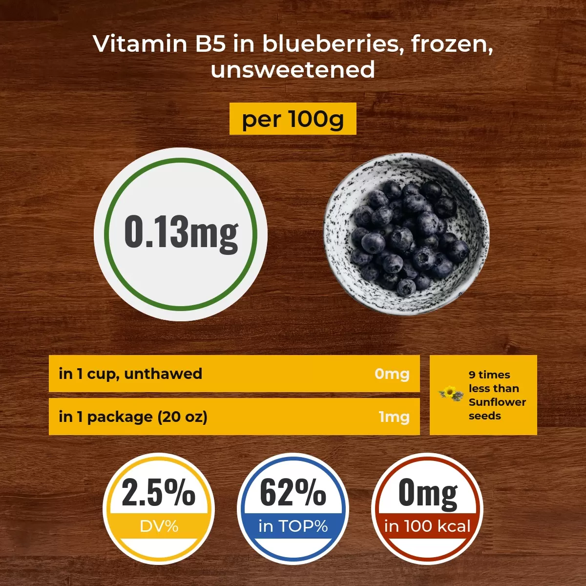 Blueberries, frozen, unsweetened vitamin B5 content