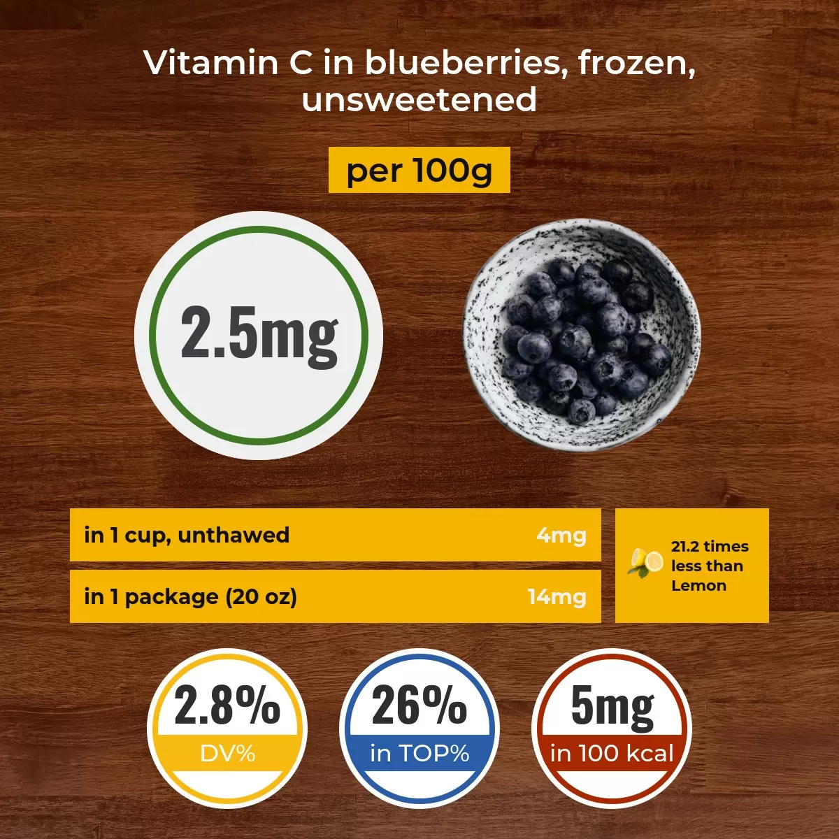 Blueberries, frozen, unsweetened vitamin C content