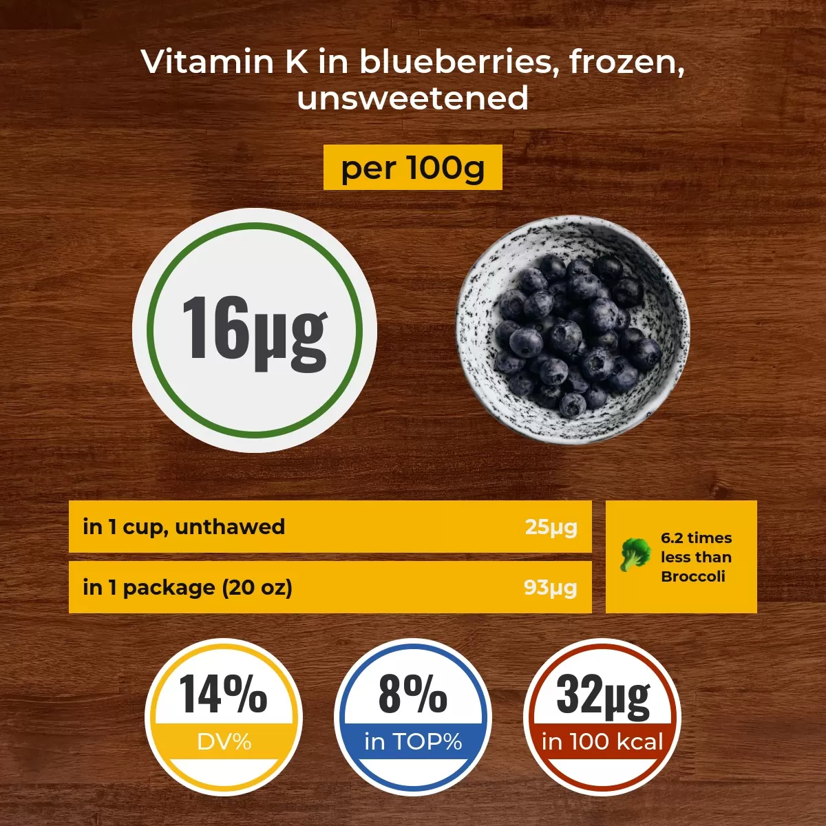 Blueberries, frozen, unsweetened vitamin K content