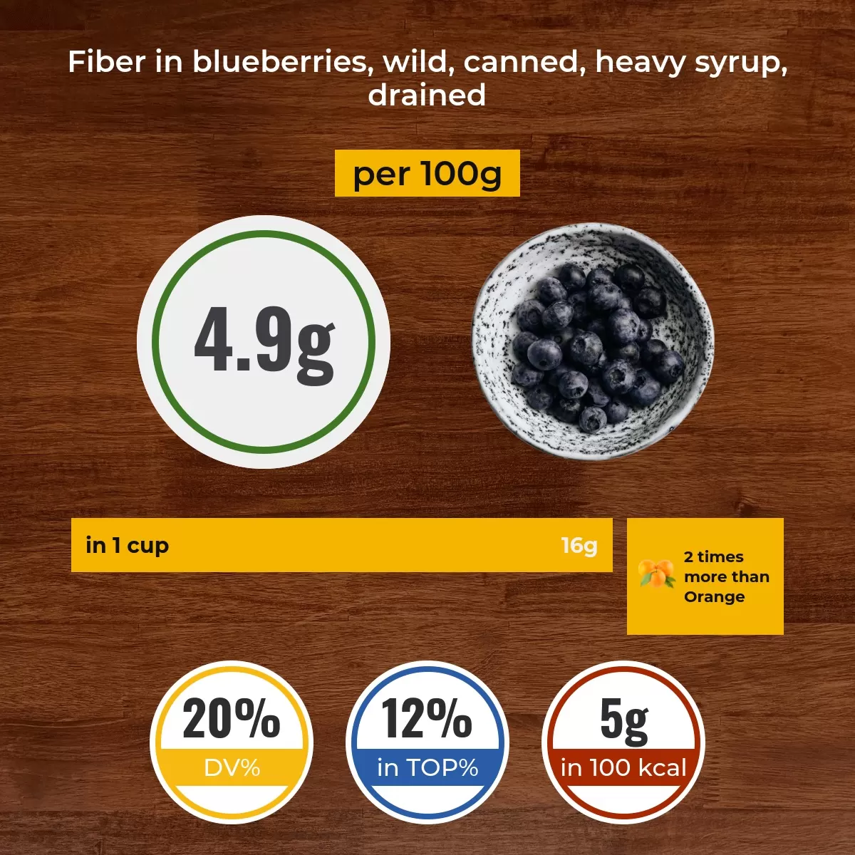 Blueberries, wild, canned, heavy syrup, drained fiber content