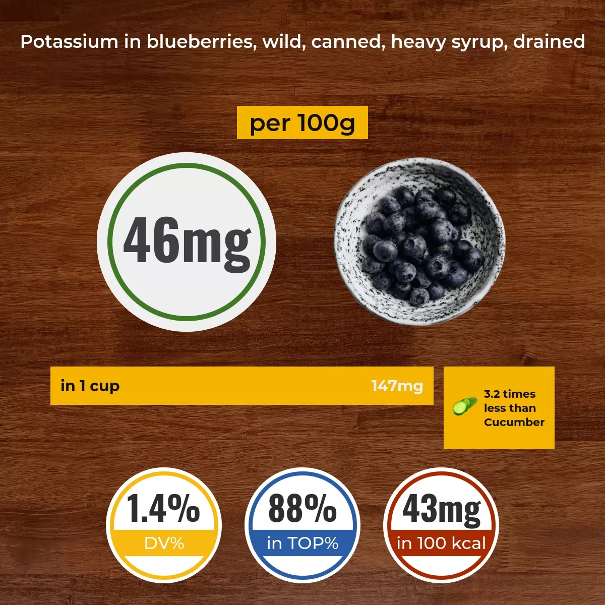 Blueberries, wild, canned, heavy syrup, drained potassium content