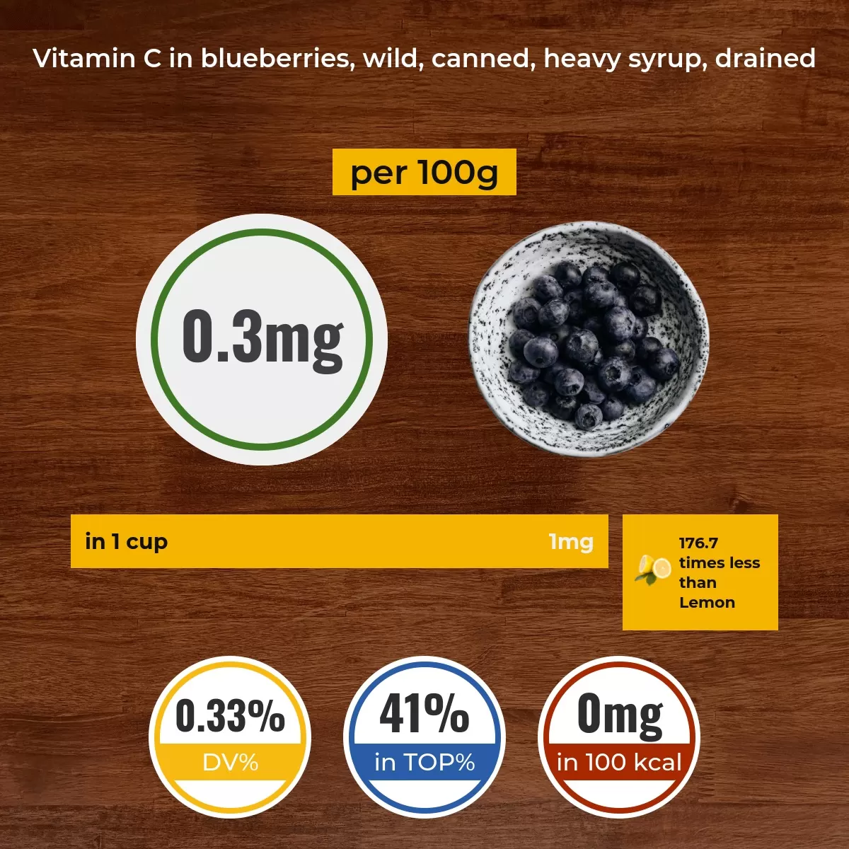 Blueberries, wild, canned, heavy syrup, drained vitamin C content
