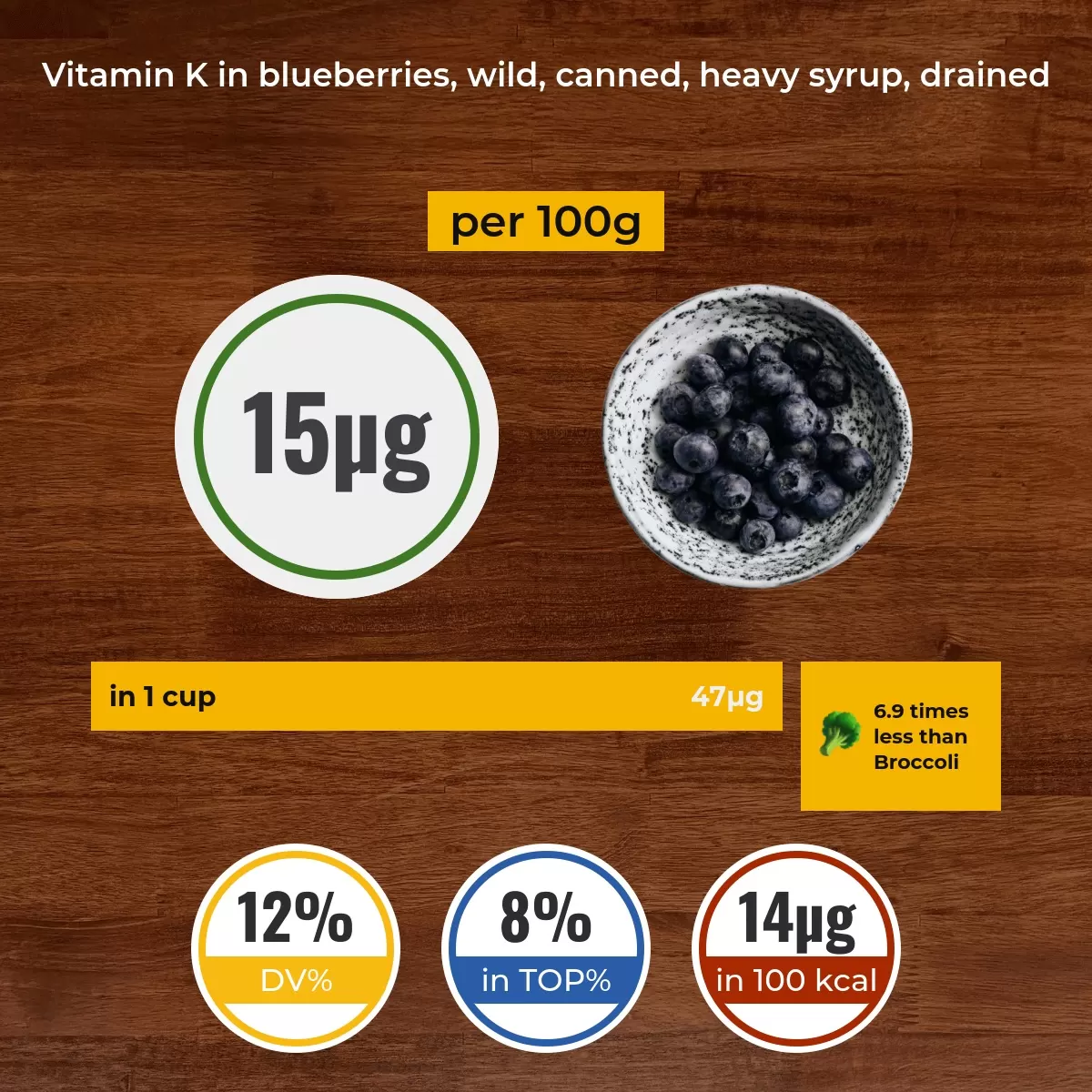 Blueberries, wild, canned, heavy syrup, drained vitamin K content