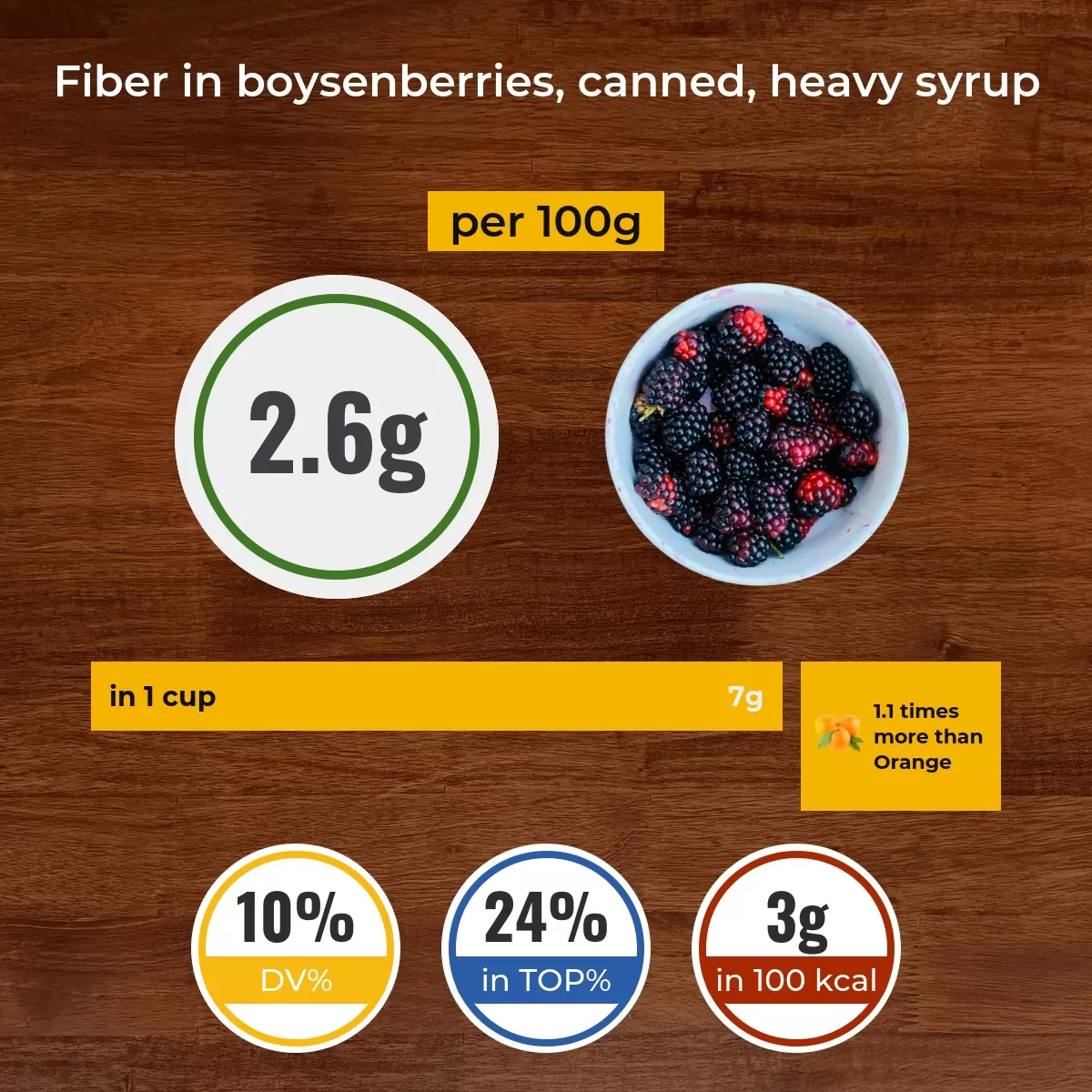 Boysenberries, canned, heavy syrup fiber content