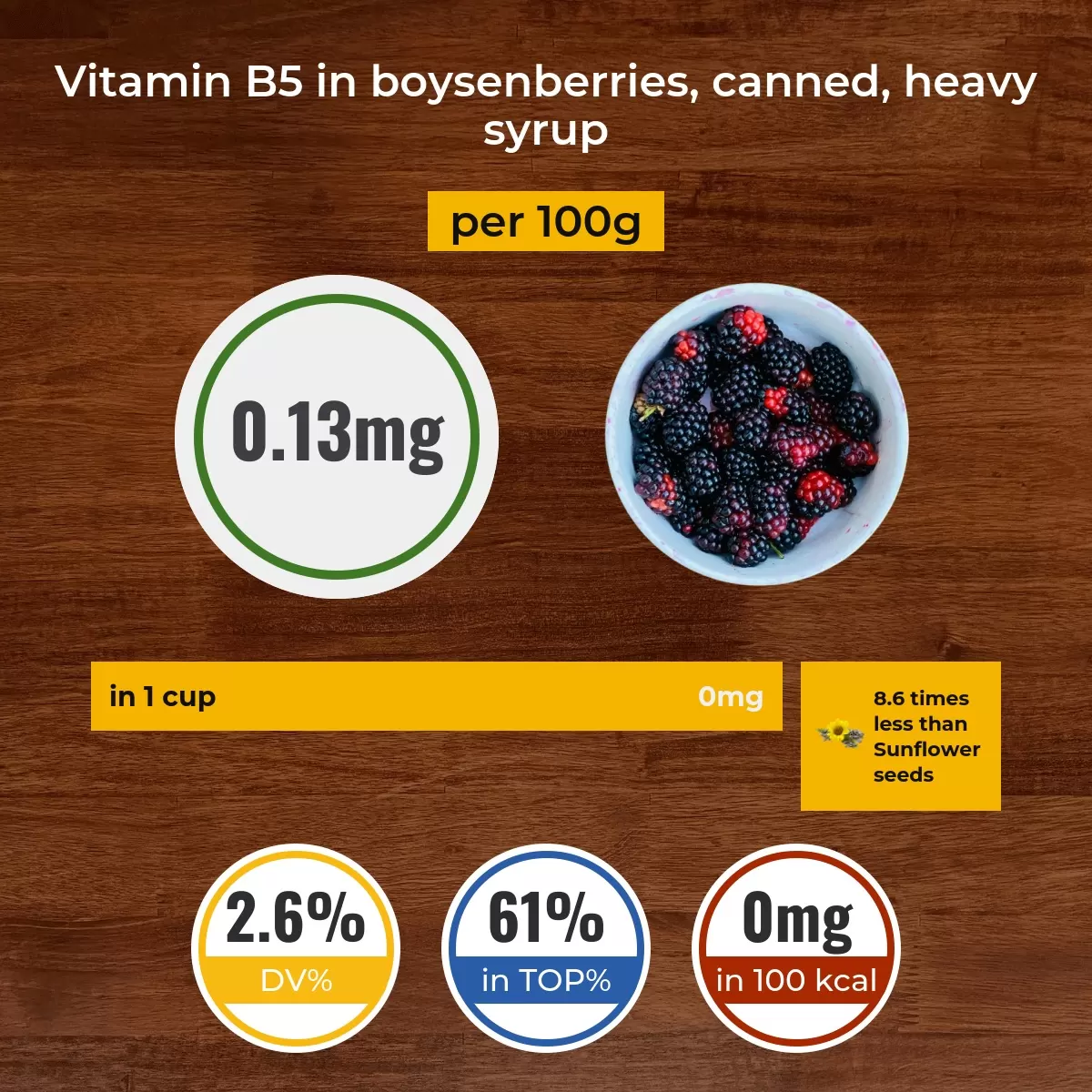 Boysenberries, canned, heavy syrup vitamin B5 content