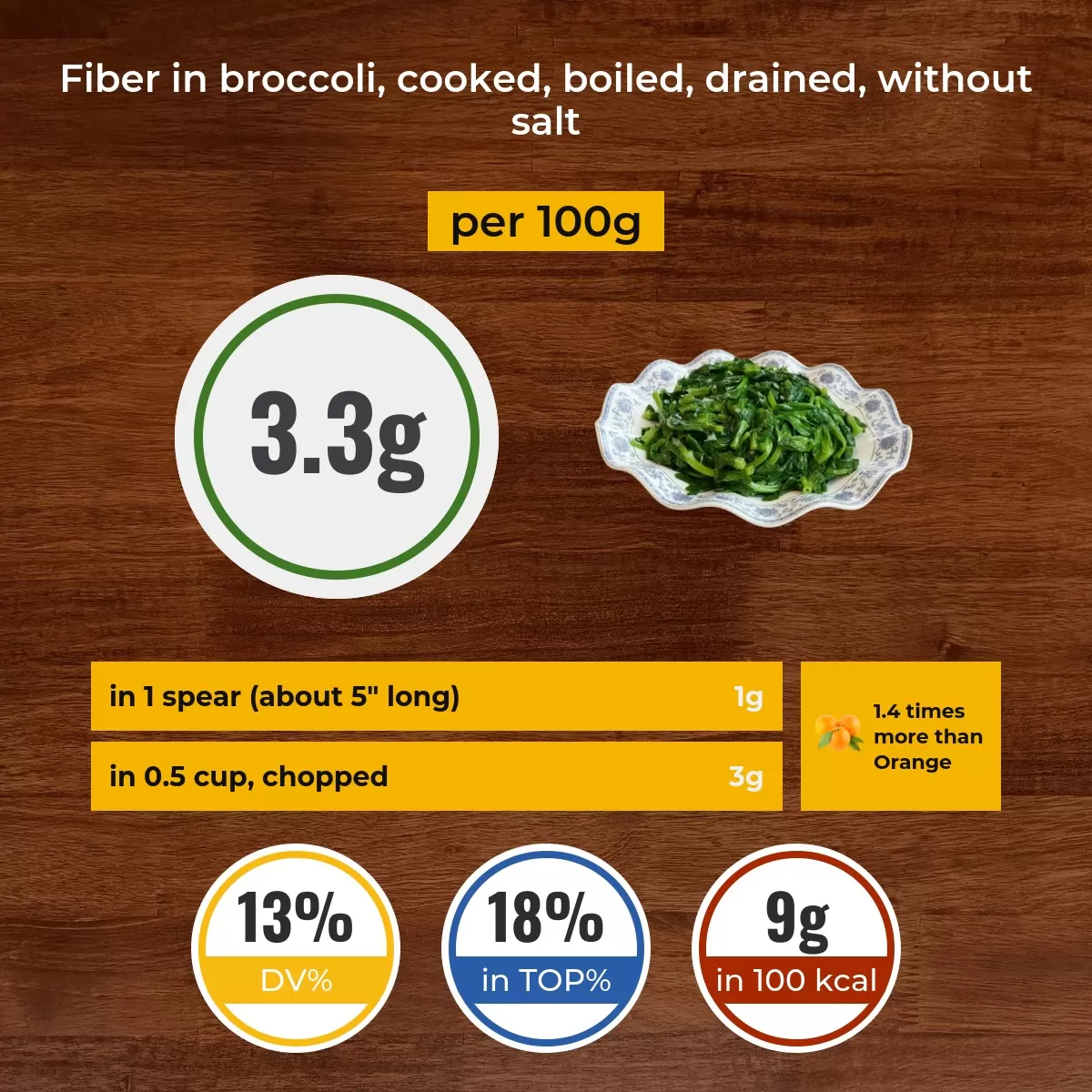 Broccoli, cooked, boiled, drained, without salt fiber content