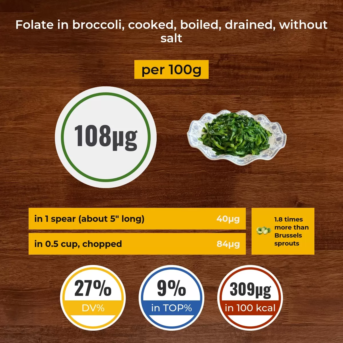 Broccoli, cooked, boiled, drained, without salt folate content