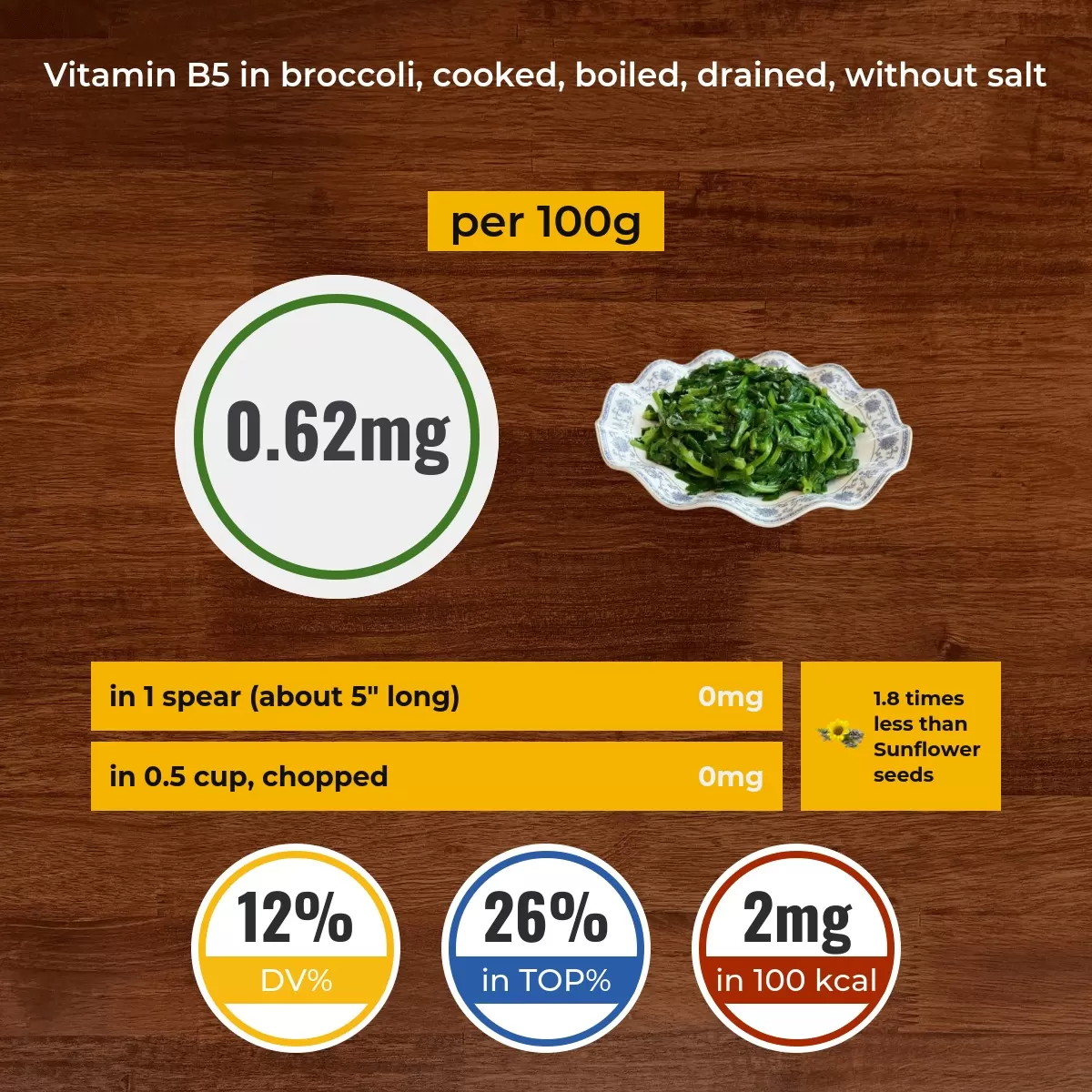 Broccoli, cooked, boiled, drained, without salt vitamin B5 content