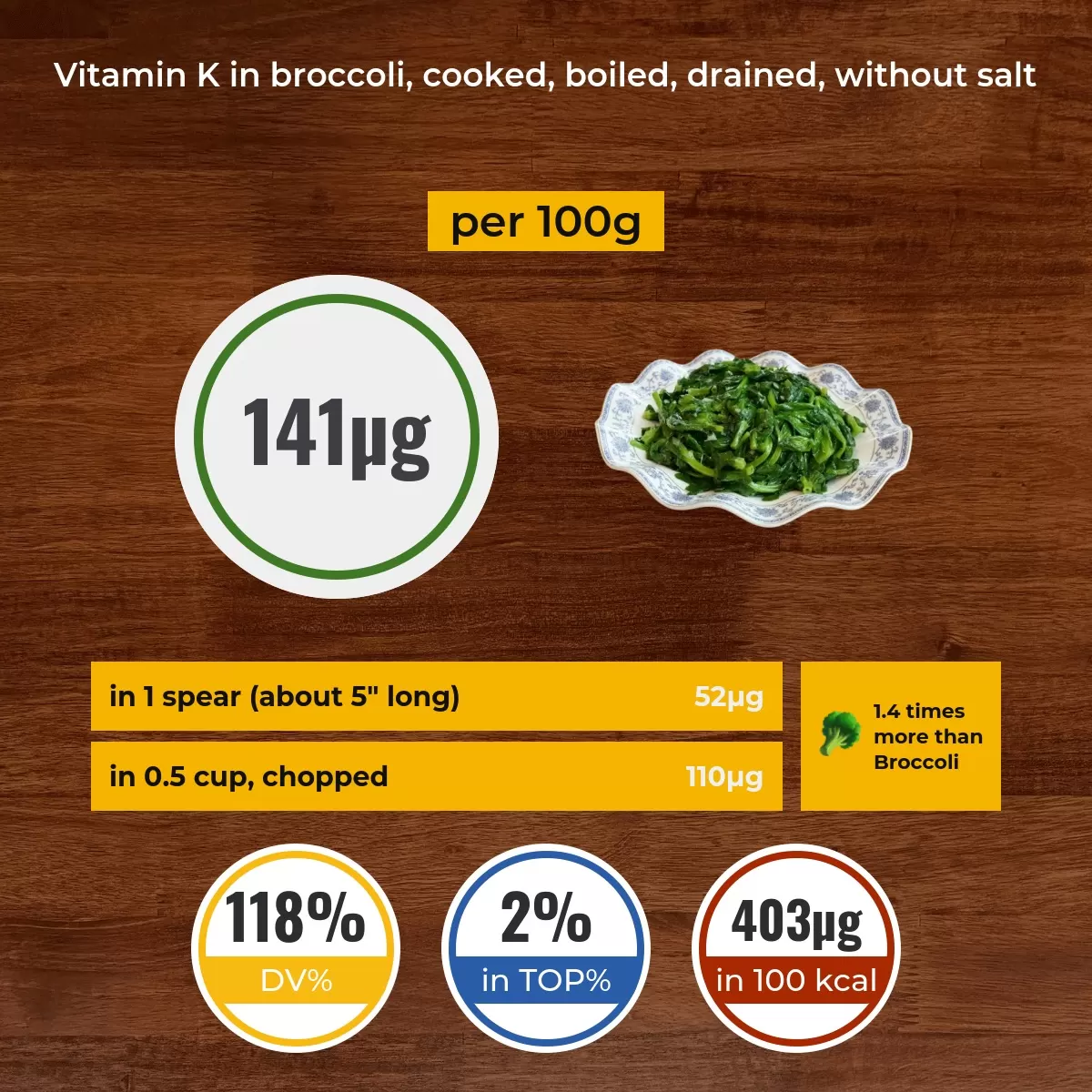 Broccoli, cooked, boiled, drained, without salt vitamin K content