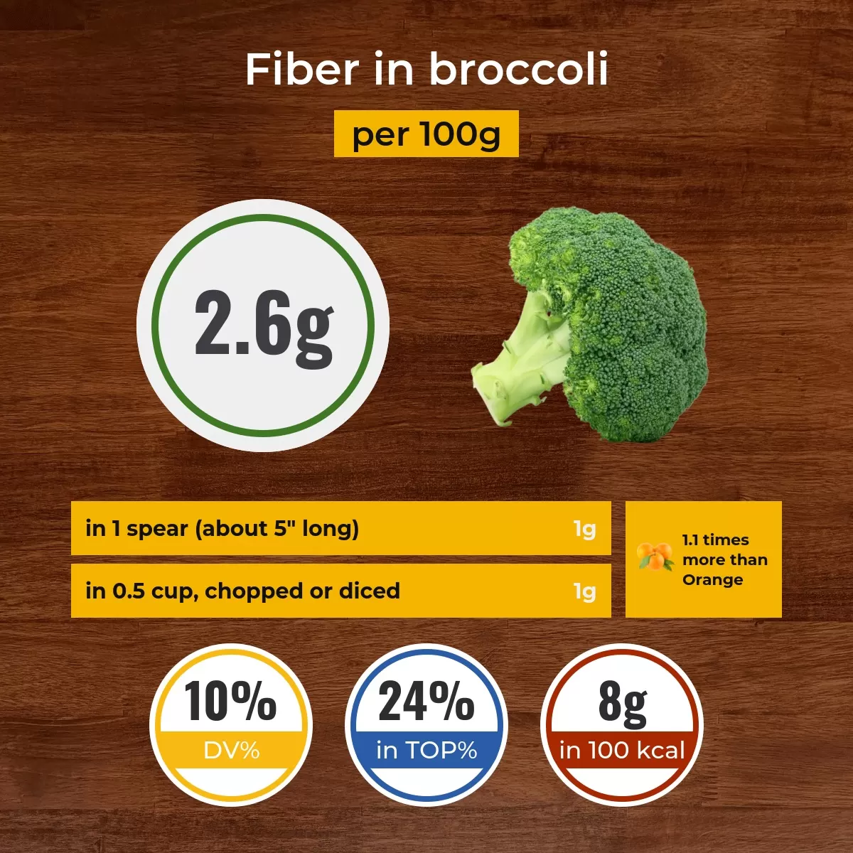 Broccoli fiber content