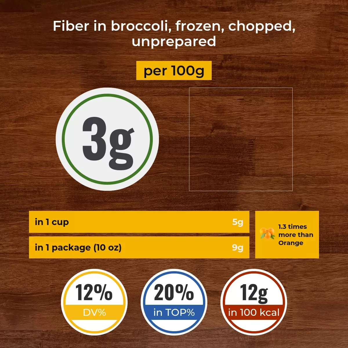 Broccoli, frozen, chopped, unprepared fiber content