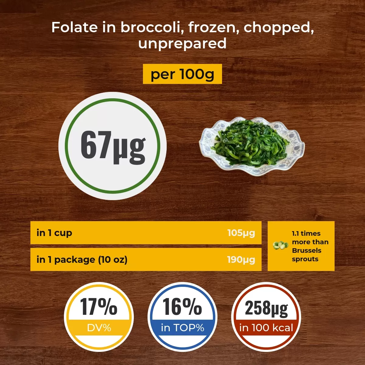 Broccoli, frozen, chopped, unprepared folate content