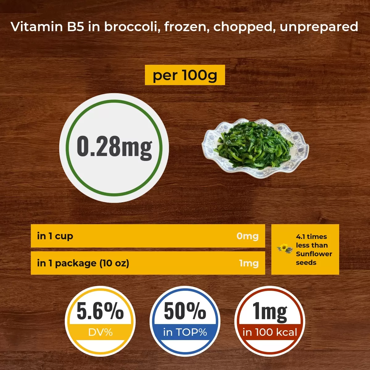 Broccoli, frozen, chopped, unprepared vitamin B5 content