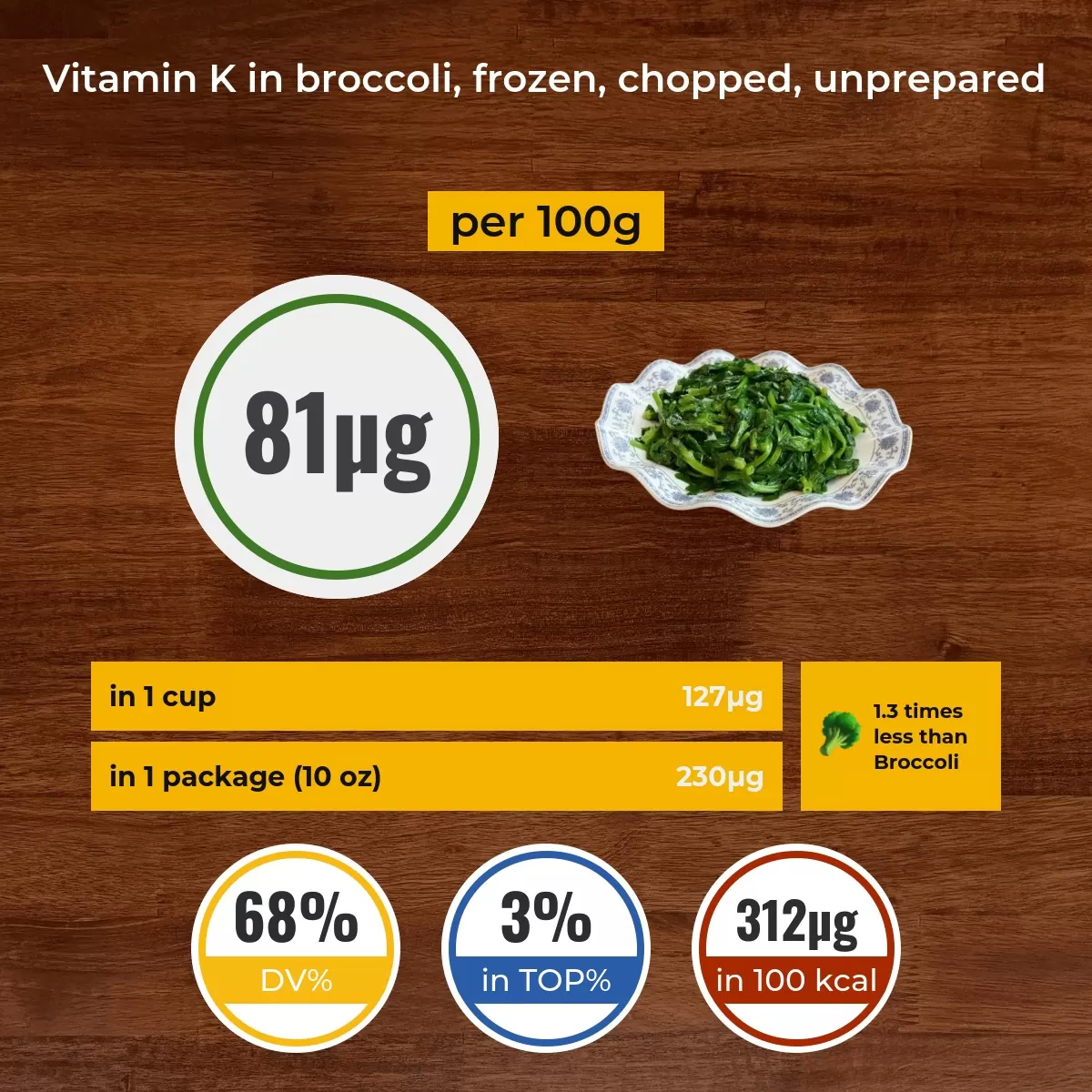 Broccoli, frozen, chopped, unprepared vitamin K content