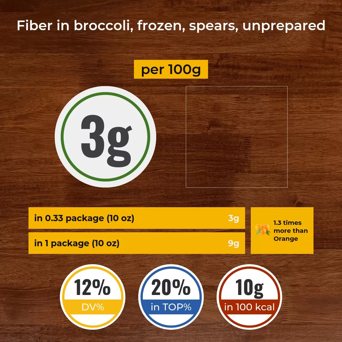 Broccoli, frozen, spears, unprepared fiber content