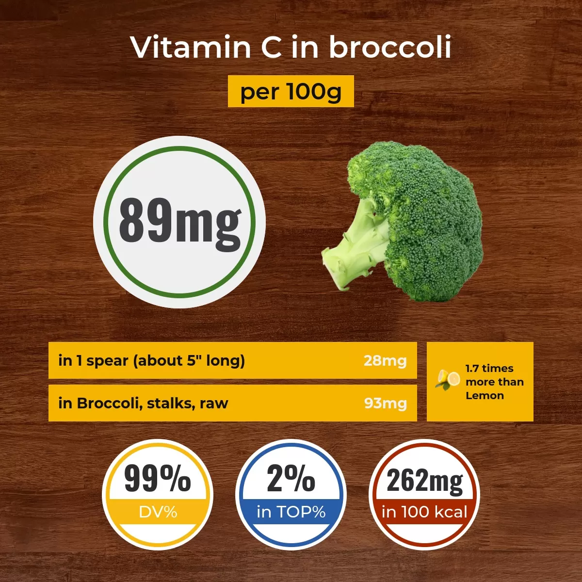 Broccoli vitamin C content