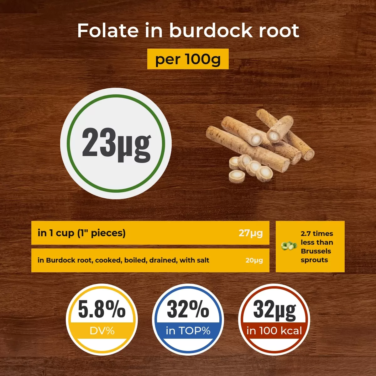Burdock root folate content