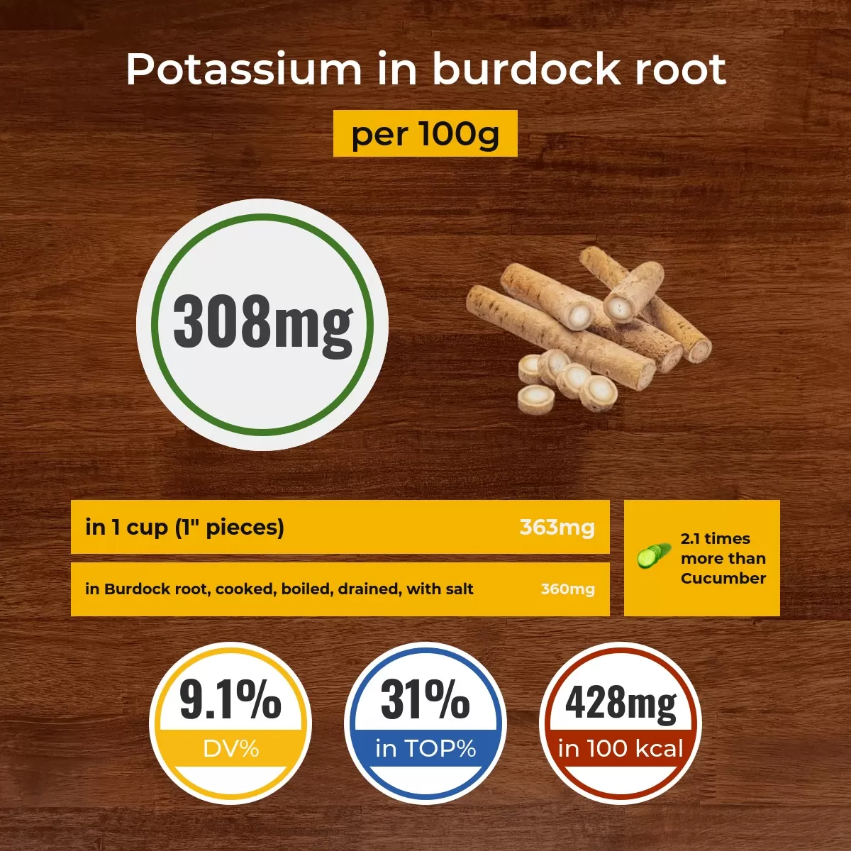 Burdock root potassium content