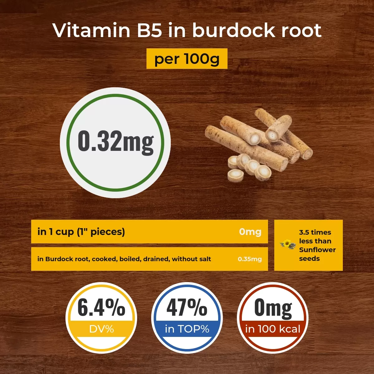 Burdock root vitamin B5 content